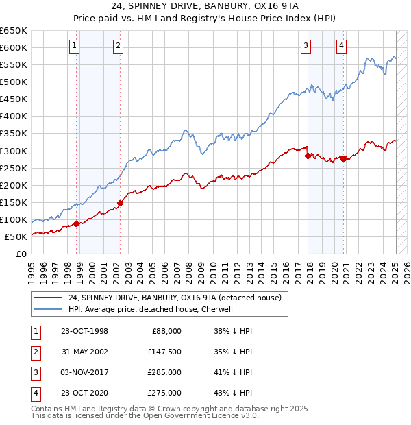 24, SPINNEY DRIVE, BANBURY, OX16 9TA: Price paid vs HM Land Registry's House Price Index