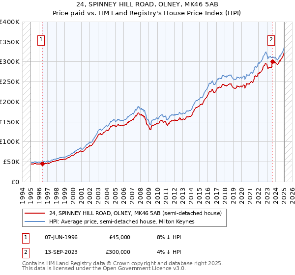 24, SPINNEY HILL ROAD, OLNEY, MK46 5AB: Price paid vs HM Land Registry's House Price Index