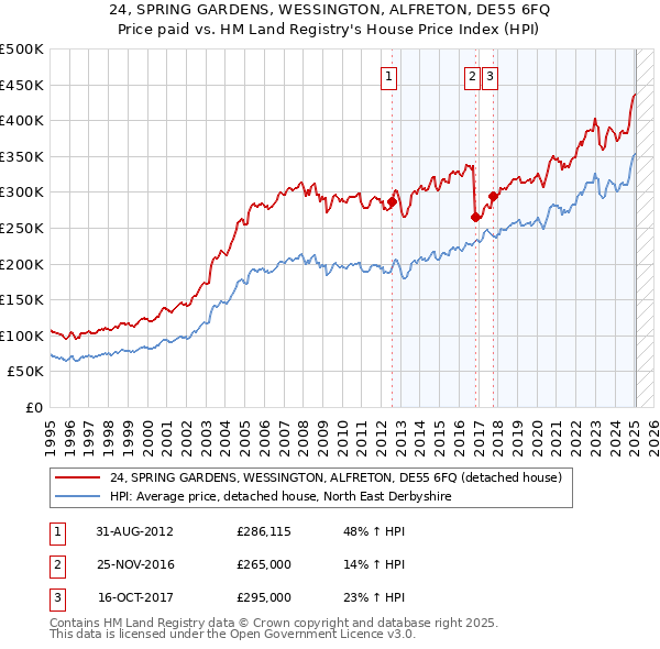 24, SPRING GARDENS, WESSINGTON, ALFRETON, DE55 6FQ: Price paid vs HM Land Registry's House Price Index