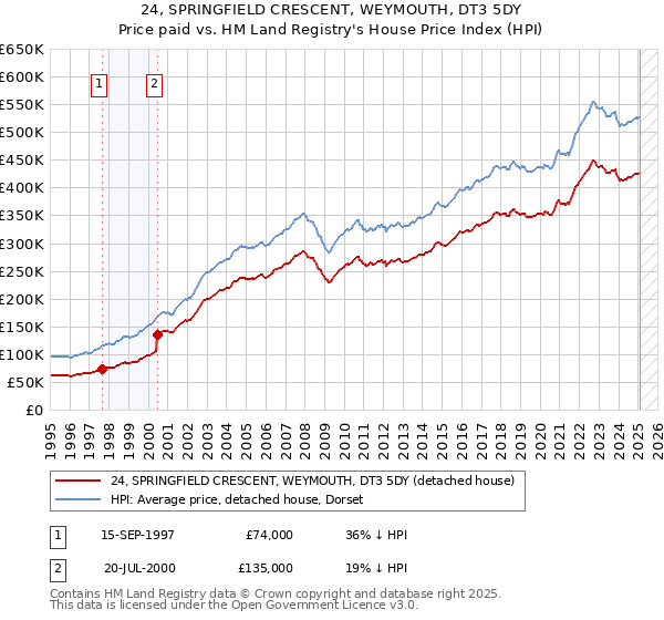24, SPRINGFIELD CRESCENT, WEYMOUTH, DT3 5DY: Price paid vs HM Land Registry's House Price Index