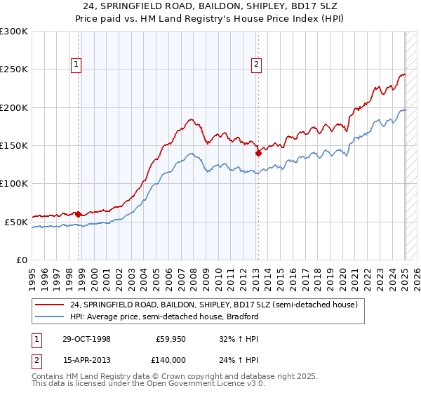 24, SPRINGFIELD ROAD, BAILDON, SHIPLEY, BD17 5LZ: Price paid vs HM Land Registry's House Price Index