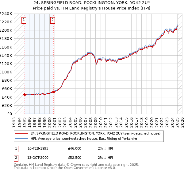 24, SPRINGFIELD ROAD, POCKLINGTON, YORK, YO42 2UY: Price paid vs HM Land Registry's House Price Index