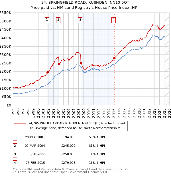 24, SPRINGFIELD ROAD, RUSHDEN, NN10 0QT: Price paid vs HM Land Registry's House Price Index