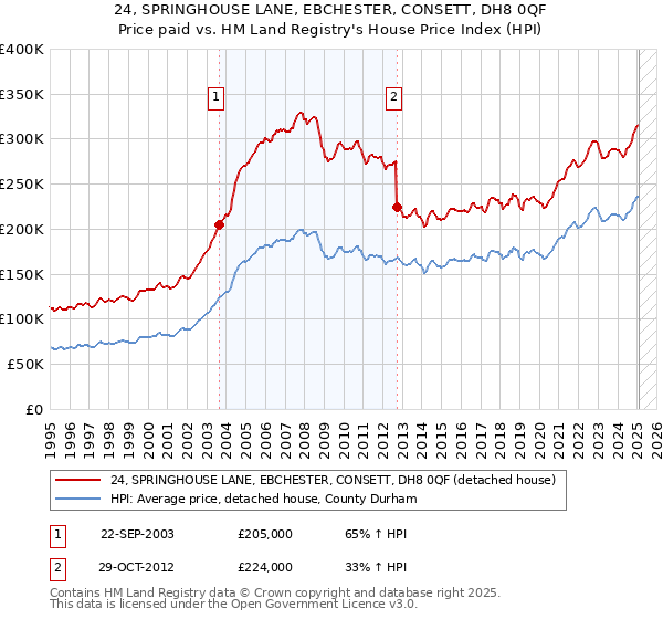 24, SPRINGHOUSE LANE, EBCHESTER, CONSETT, DH8 0QF: Price paid vs HM Land Registry's House Price Index