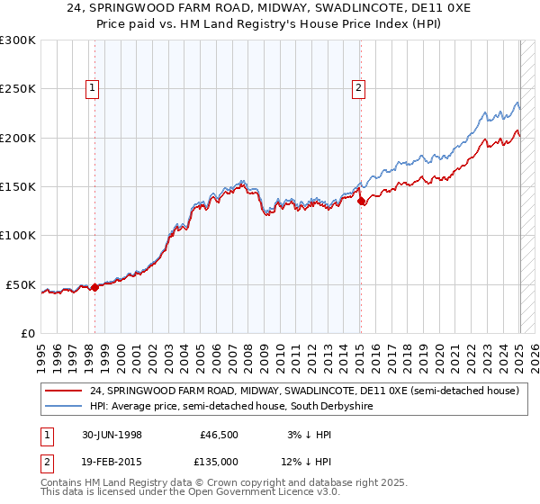 24, SPRINGWOOD FARM ROAD, MIDWAY, SWADLINCOTE, DE11 0XE: Price paid vs HM Land Registry's House Price Index