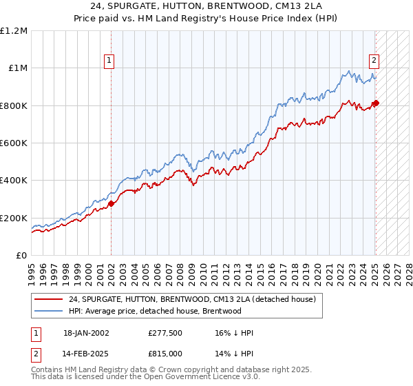 24, SPURGATE, HUTTON, BRENTWOOD, CM13 2LA: Price paid vs HM Land Registry's House Price Index