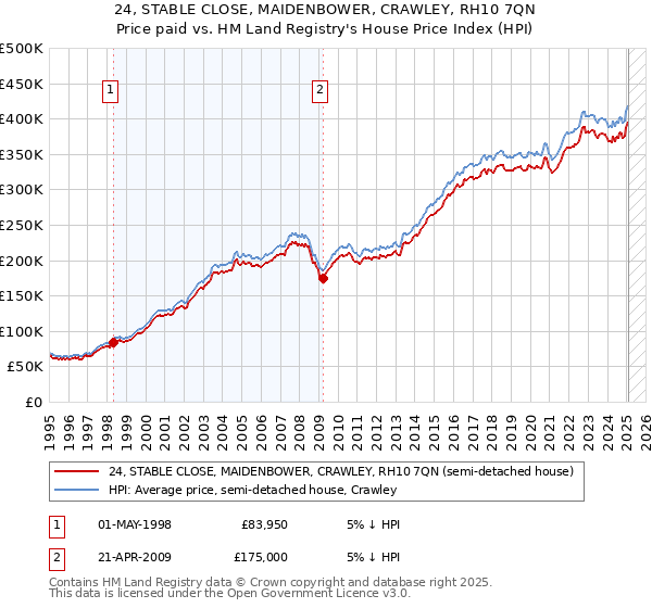 24, STABLE CLOSE, MAIDENBOWER, CRAWLEY, RH10 7QN: Price paid vs HM Land Registry's House Price Index