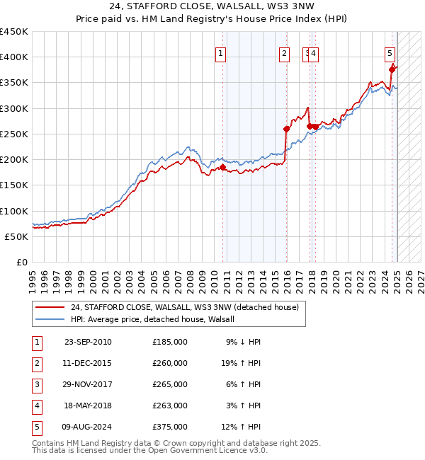 24, STAFFORD CLOSE, WALSALL, WS3 3NW: Price paid vs HM Land Registry's House Price Index