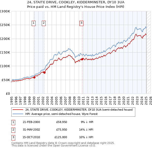 24, STAITE DRIVE, COOKLEY, KIDDERMINSTER, DY10 3UA: Price paid vs HM Land Registry's House Price Index