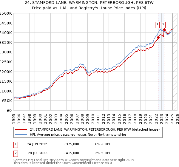 24, STAMFORD LANE, WARMINGTON, PETERBOROUGH, PE8 6TW: Price paid vs HM Land Registry's House Price Index