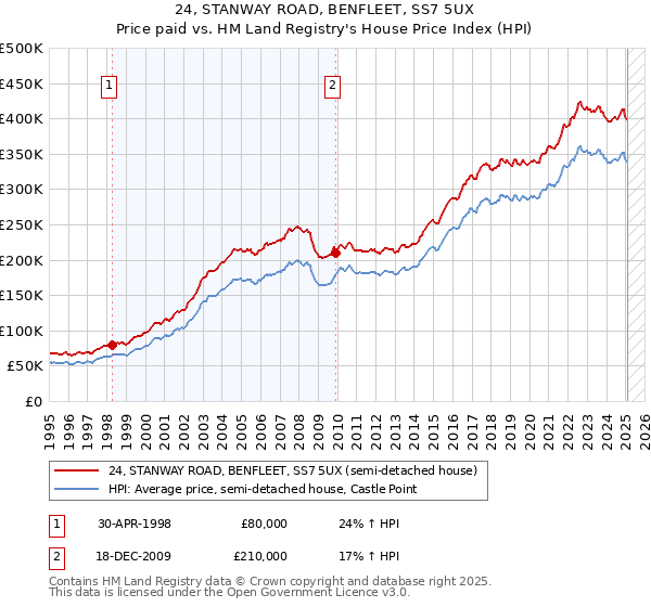 24, STANWAY ROAD, BENFLEET, SS7 5UX: Price paid vs HM Land Registry's House Price Index