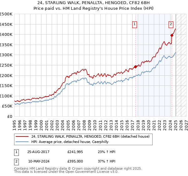 24, STARLING WALK, PENALLTA, HENGOED, CF82 6BH: Price paid vs HM Land Registry's House Price Index