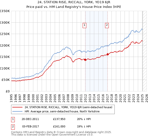 24, STATION RISE, RICCALL, YORK, YO19 6JR: Price paid vs HM Land Registry's House Price Index