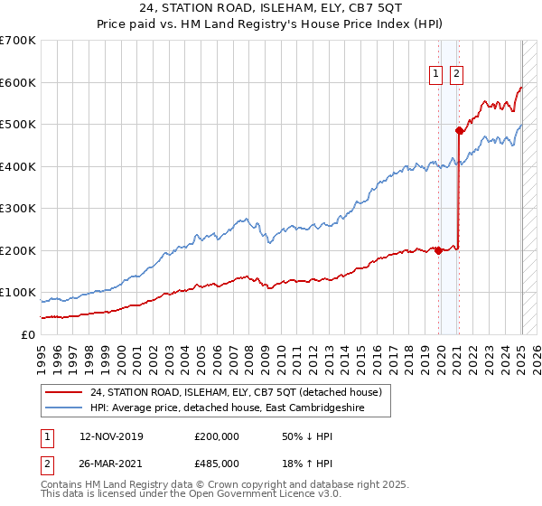 24, STATION ROAD, ISLEHAM, ELY, CB7 5QT: Price paid vs HM Land Registry's House Price Index
