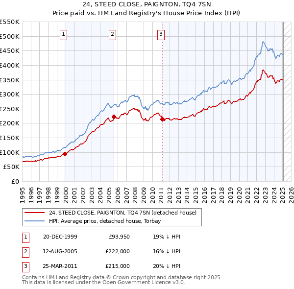 24, STEED CLOSE, PAIGNTON, TQ4 7SN: Price paid vs HM Land Registry's House Price Index