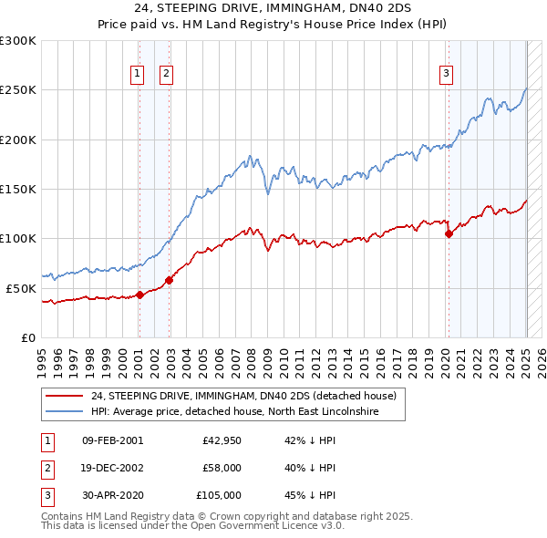 24, STEEPING DRIVE, IMMINGHAM, DN40 2DS: Price paid vs HM Land Registry's House Price Index