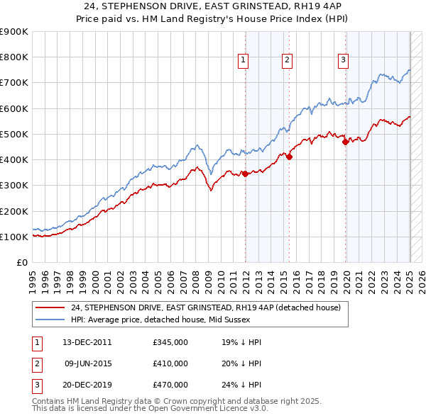 24, STEPHENSON DRIVE, EAST GRINSTEAD, RH19 4AP: Price paid vs HM Land Registry's House Price Index