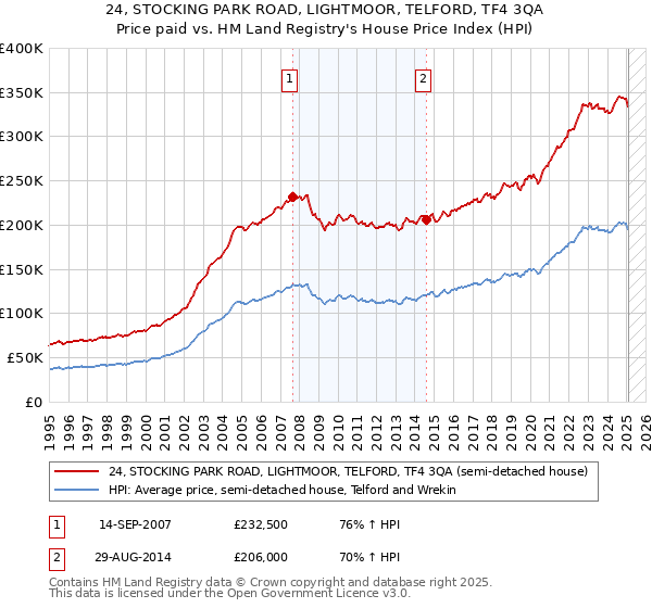 24, STOCKING PARK ROAD, LIGHTMOOR, TELFORD, TF4 3QA: Price paid vs HM Land Registry's House Price Index