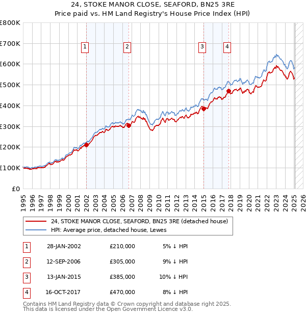 24, STOKE MANOR CLOSE, SEAFORD, BN25 3RE: Price paid vs HM Land Registry's House Price Index