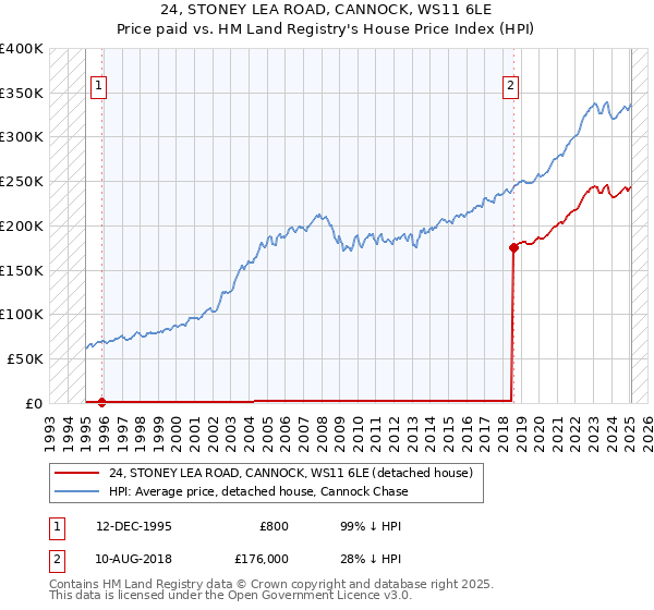 24, STONEY LEA ROAD, CANNOCK, WS11 6LE: Price paid vs HM Land Registry's House Price Index