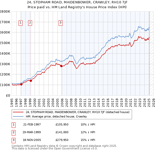 24, STOPHAM ROAD, MAIDENBOWER, CRAWLEY, RH10 7JF: Price paid vs HM Land Registry's House Price Index