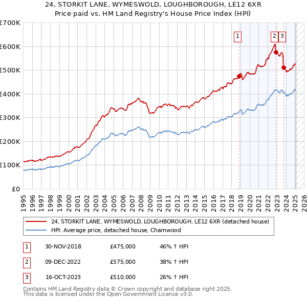 24, STORKIT LANE, WYMESWOLD, LOUGHBOROUGH, LE12 6XR: Price paid vs HM Land Registry's House Price Index
