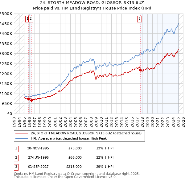 24, STORTH MEADOW ROAD, GLOSSOP, SK13 6UZ: Price paid vs HM Land Registry's House Price Index