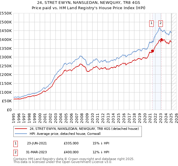 24, STRET EWYN, NANSLEDAN, NEWQUAY, TR8 4GS: Price paid vs HM Land Registry's House Price Index