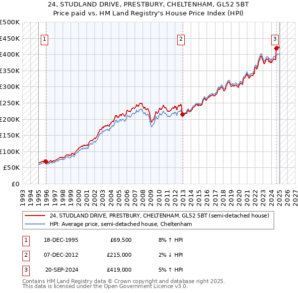 24, STUDLAND DRIVE, PRESTBURY, CHELTENHAM, GL52 5BT: Price paid vs HM Land Registry's House Price Index