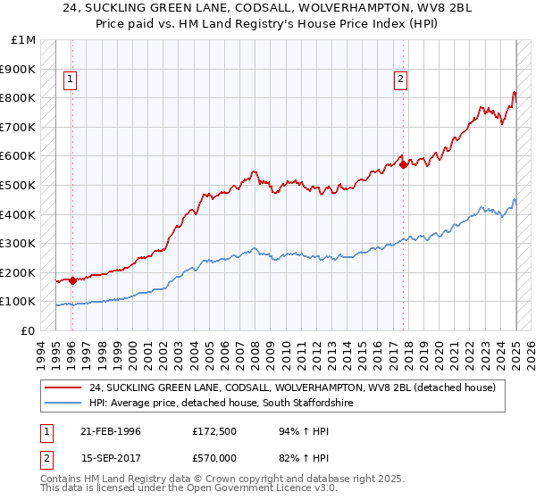 24, SUCKLING GREEN LANE, CODSALL, WOLVERHAMPTON, WV8 2BL: Price paid vs HM Land Registry's House Price Index