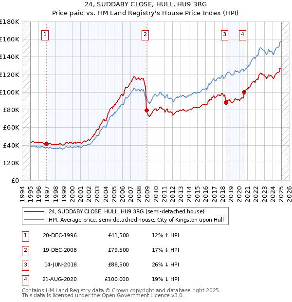 24, SUDDABY CLOSE, HULL, HU9 3RG: Price paid vs HM Land Registry's House Price Index
