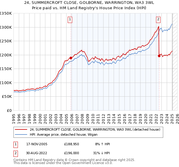 24, SUMMERCROFT CLOSE, GOLBORNE, WARRINGTON, WA3 3WL: Price paid vs HM Land Registry's House Price Index