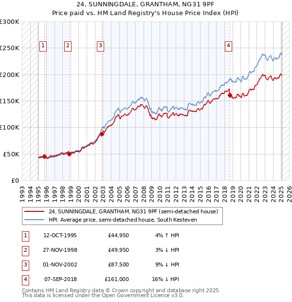 24, SUNNINGDALE, GRANTHAM, NG31 9PF: Price paid vs HM Land Registry's House Price Index