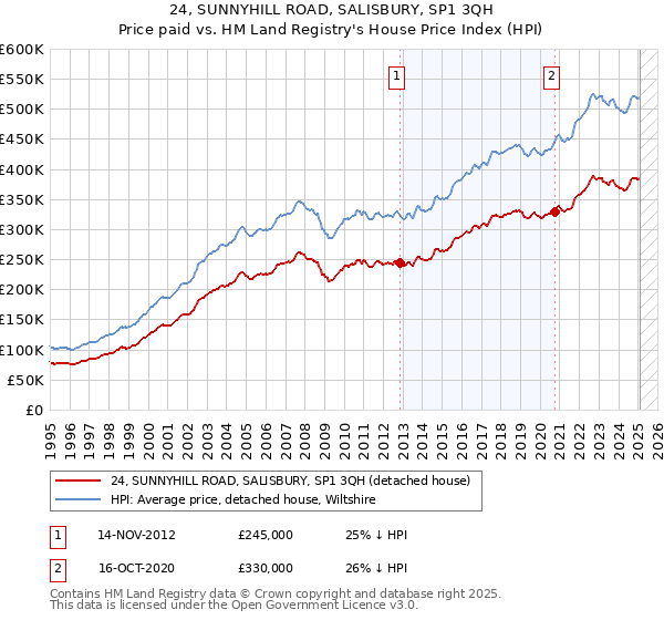 24, SUNNYHILL ROAD, SALISBURY, SP1 3QH: Price paid vs HM Land Registry's House Price Index