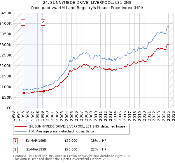 24, SUNNYMEDE DRIVE, LIVERPOOL, L31 2NS: Price paid vs HM Land Registry's House Price Index