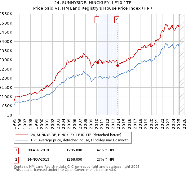 24, SUNNYSIDE, HINCKLEY, LE10 1TE: Price paid vs HM Land Registry's House Price Index