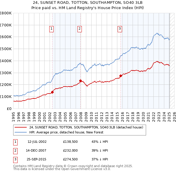 24, SUNSET ROAD, TOTTON, SOUTHAMPTON, SO40 3LB: Price paid vs HM Land Registry's House Price Index