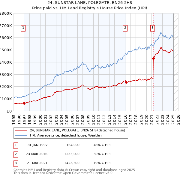 24, SUNSTAR LANE, POLEGATE, BN26 5HS: Price paid vs HM Land Registry's House Price Index