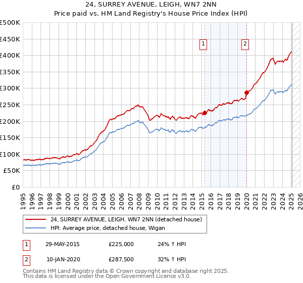 24, SURREY AVENUE, LEIGH, WN7 2NN: Price paid vs HM Land Registry's House Price Index