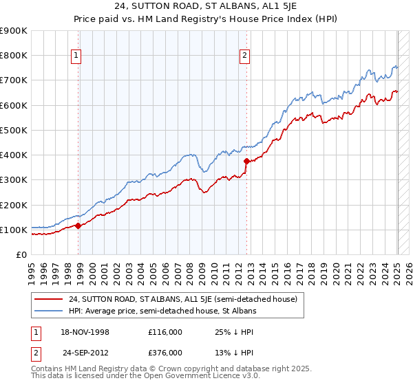 24, SUTTON ROAD, ST ALBANS, AL1 5JE: Price paid vs HM Land Registry's House Price Index