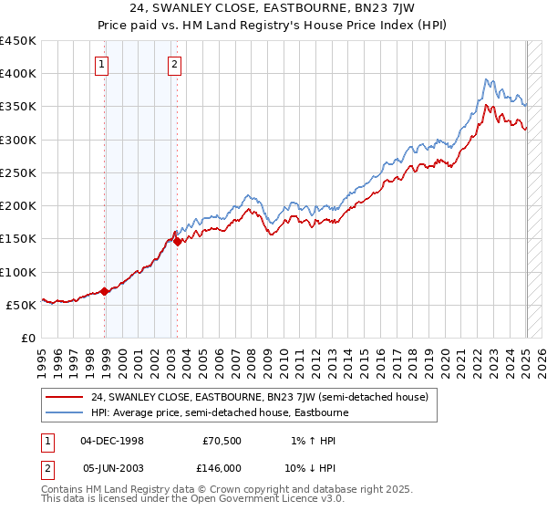 24, SWANLEY CLOSE, EASTBOURNE, BN23 7JW: Price paid vs HM Land Registry's House Price Index