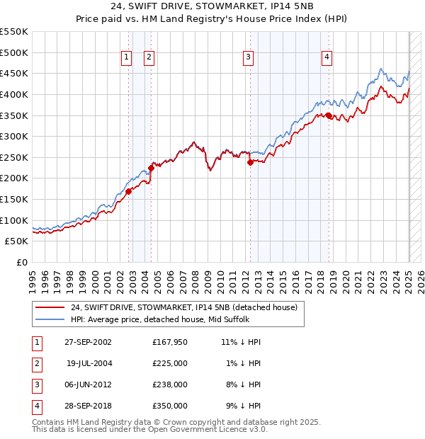 24, SWIFT DRIVE, STOWMARKET, IP14 5NB: Price paid vs HM Land Registry's House Price Index
