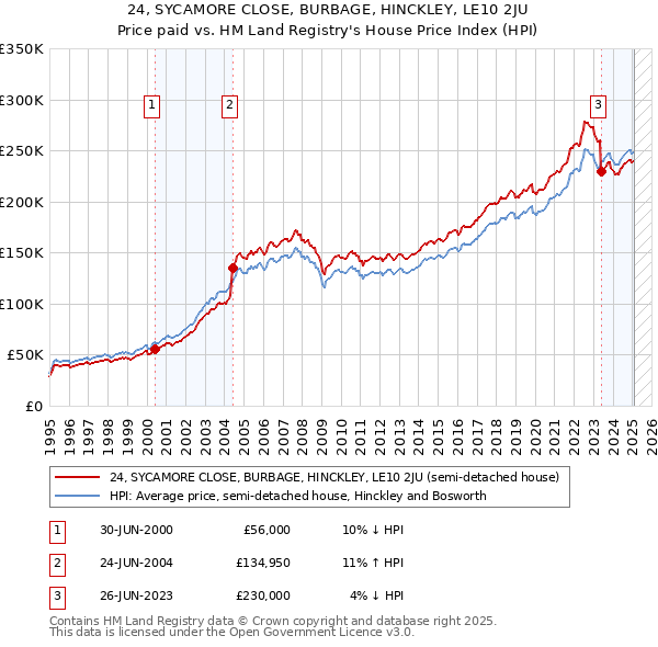 24, SYCAMORE CLOSE, BURBAGE, HINCKLEY, LE10 2JU: Price paid vs HM Land Registry's House Price Index