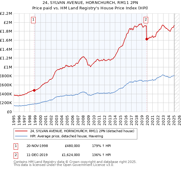 24, SYLVAN AVENUE, HORNCHURCH, RM11 2PN: Price paid vs HM Land Registry's House Price Index