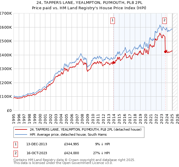 24, TAPPERS LANE, YEALMPTON, PLYMOUTH, PL8 2PL: Price paid vs HM Land Registry's House Price Index