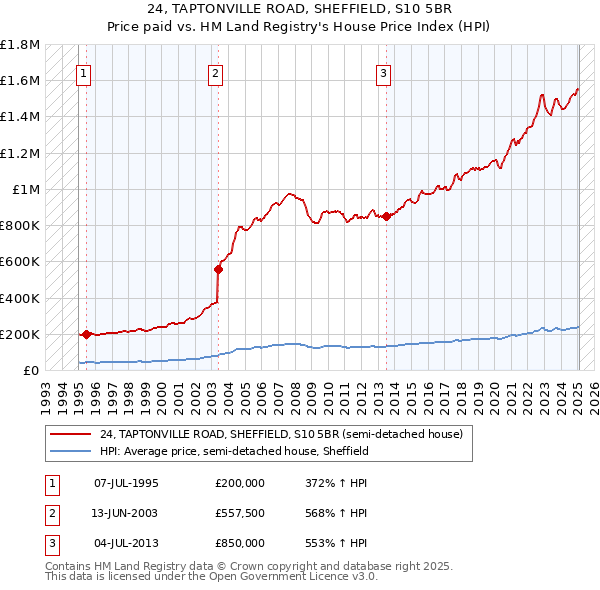 24, TAPTONVILLE ROAD, SHEFFIELD, S10 5BR: Price paid vs HM Land Registry's House Price Index