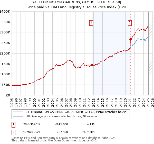24, TEDDINGTON GARDENS, GLOUCESTER, GL4 6RJ: Price paid vs HM Land Registry's House Price Index