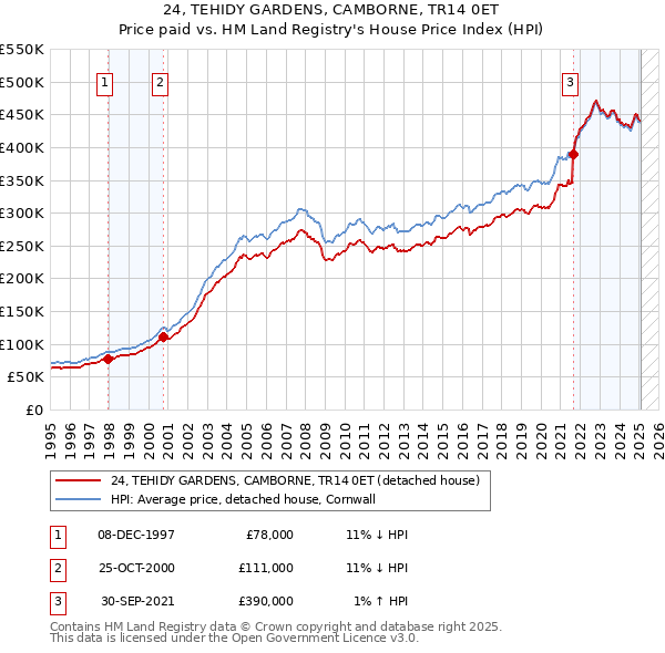 24, TEHIDY GARDENS, CAMBORNE, TR14 0ET: Price paid vs HM Land Registry's House Price Index