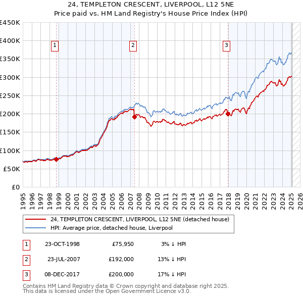 24, TEMPLETON CRESCENT, LIVERPOOL, L12 5NE: Price paid vs HM Land Registry's House Price Index