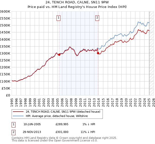 24, TENCH ROAD, CALNE, SN11 9PW: Price paid vs HM Land Registry's House Price Index